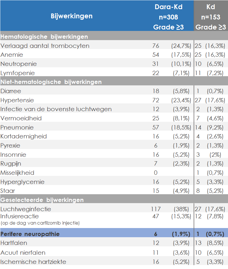 tabel geeft weer de bijwerkingen gelijk aan of groter dan graad 3, kwamen voor bij 87% patiënten in Dara-Kd groep en 78% patiënten in de Kd groep.